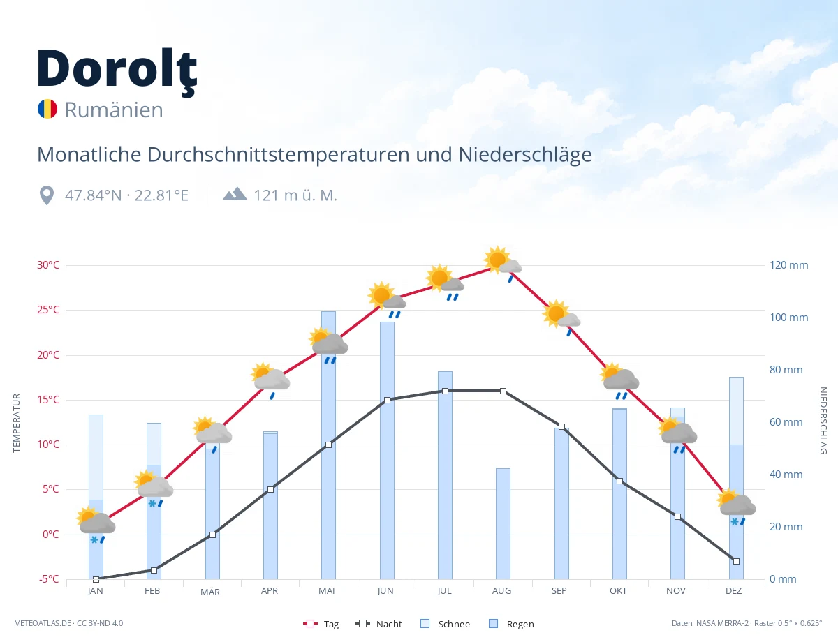 Dorolţ - monatliche Durchschnittstemperaturen und Niederschläge