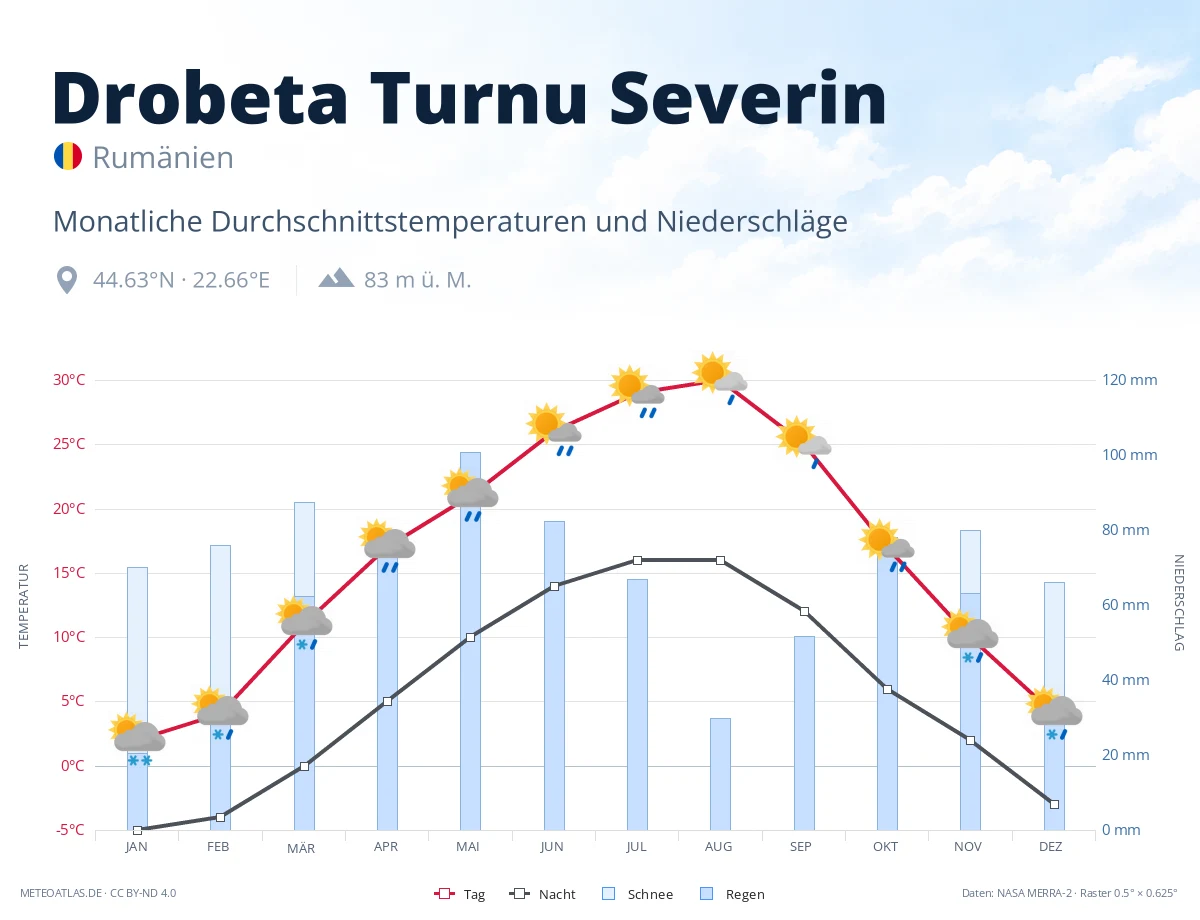 Drobeta Turnu Severin - monatliche Durchschnittstemperaturen und Niederschläge