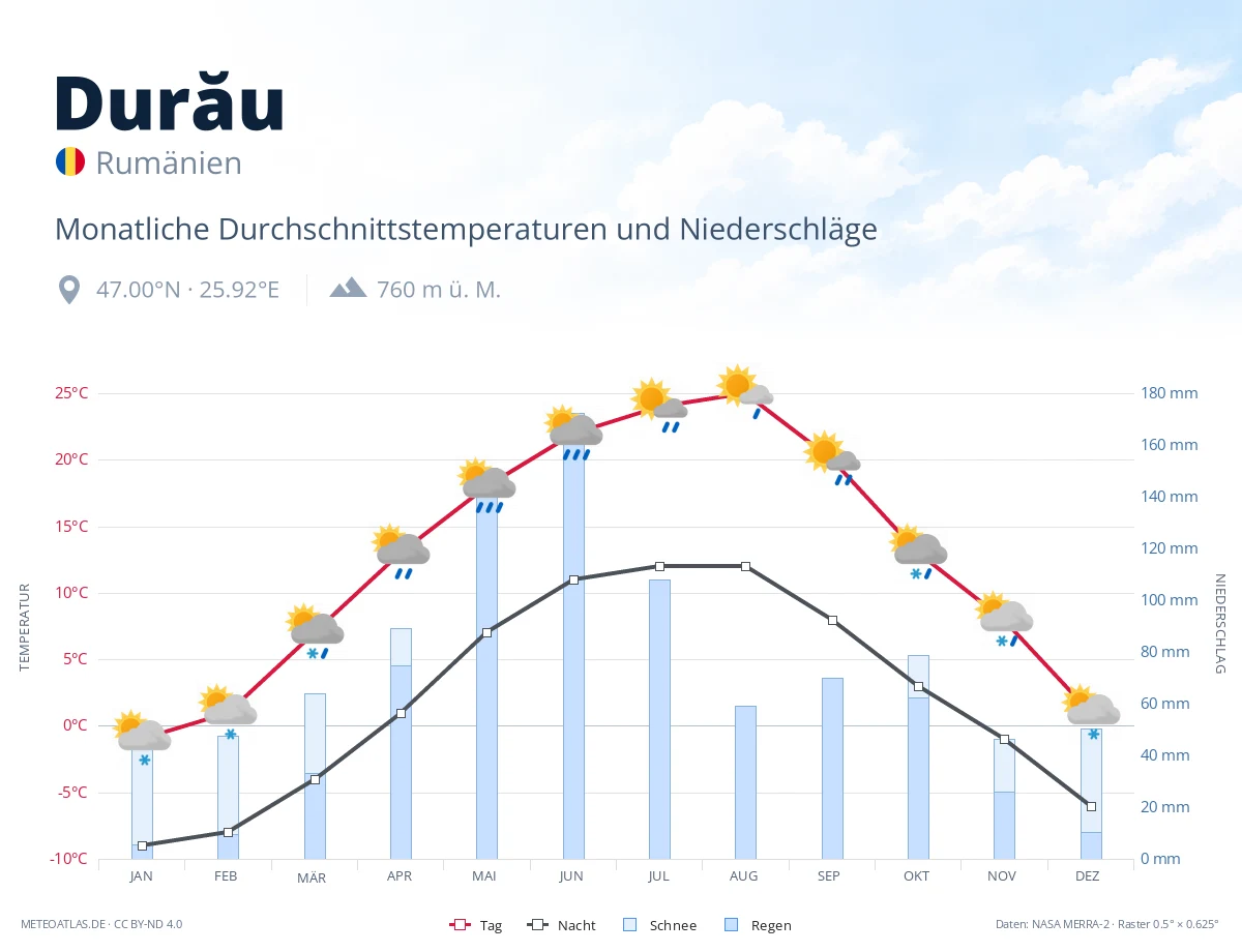 Durău - monatliche Durchschnittstemperaturen und Niederschläge