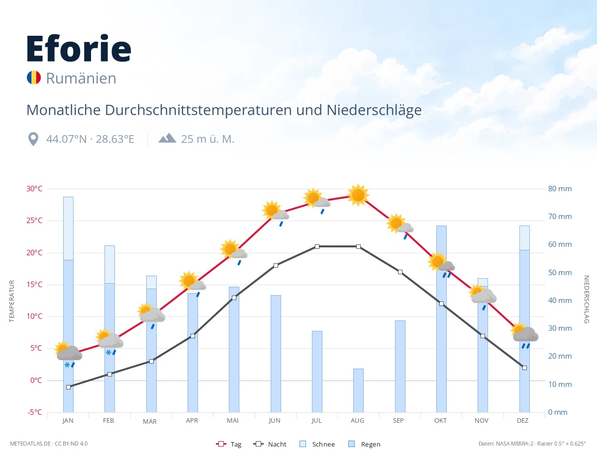 Eforie - monatliche Durchschnittstemperaturen und Niederschläge