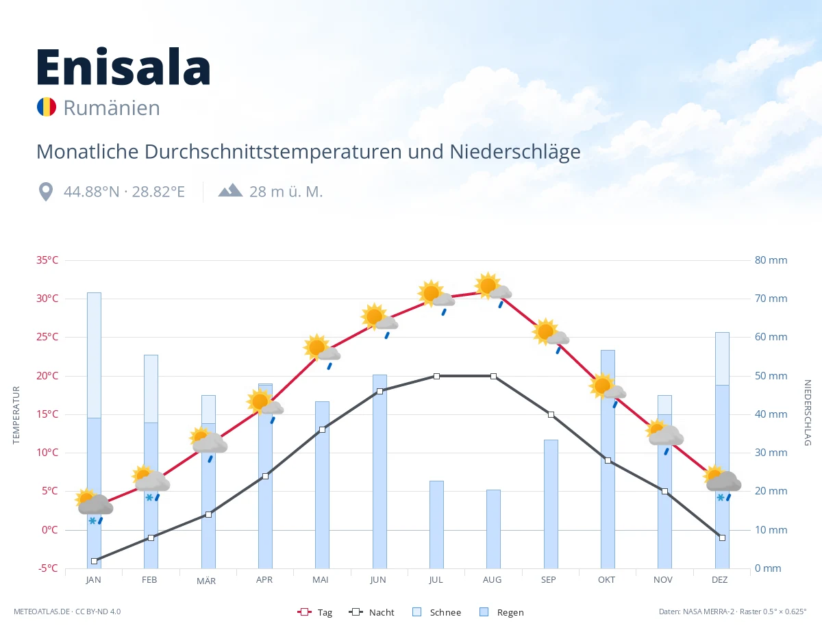 Enisala - monatliche Durchschnittstemperaturen und Niederschläge