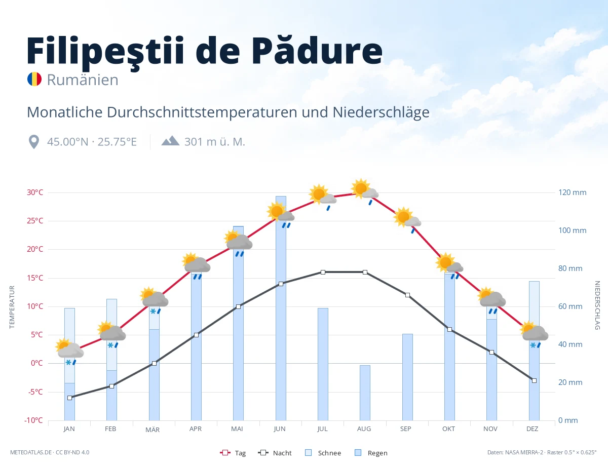 Filipeştii de Pădure - monatliche Durchschnittstemperaturen und Niederschläge