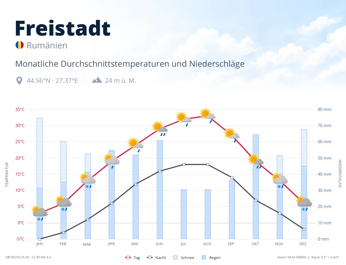 Freistadt - monatliche Durchschnittstemperaturen und Niederschläge