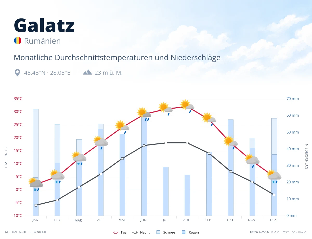 Galatz - monatliche Durchschnittstemperaturen und Niederschläge