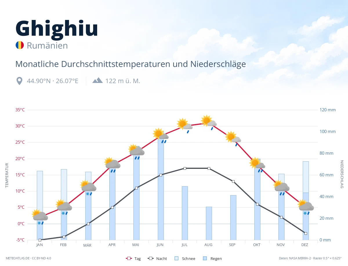 Ghighiu - monatliche Durchschnittstemperaturen und Niederschläge