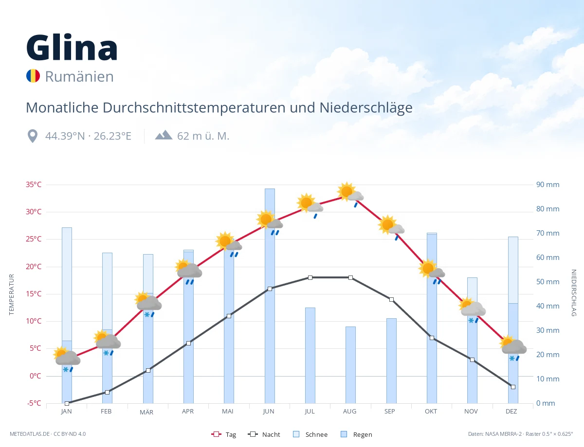 Glina - monatliche Durchschnittstemperaturen und Niederschläge
