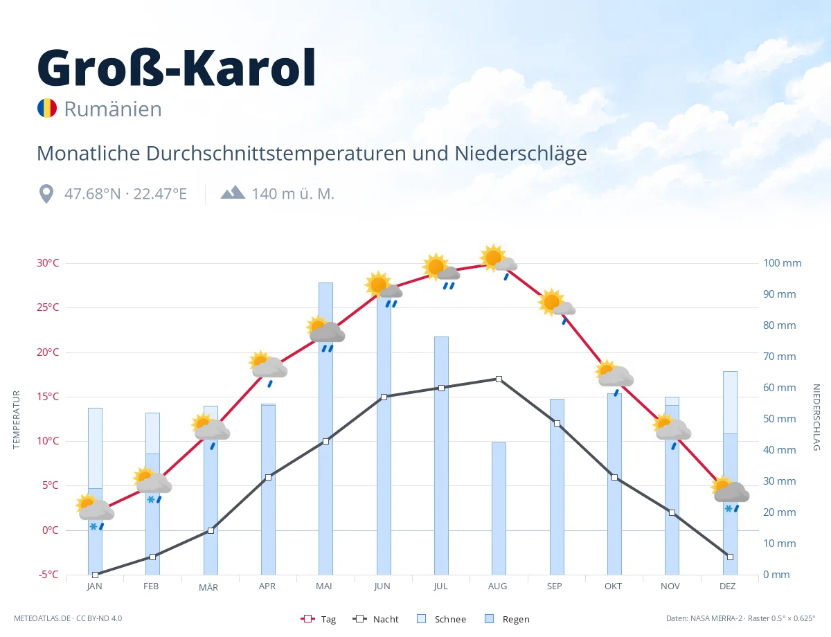 Groß-Karol - monatliche Durchschnittstemperaturen und Niederschläge
