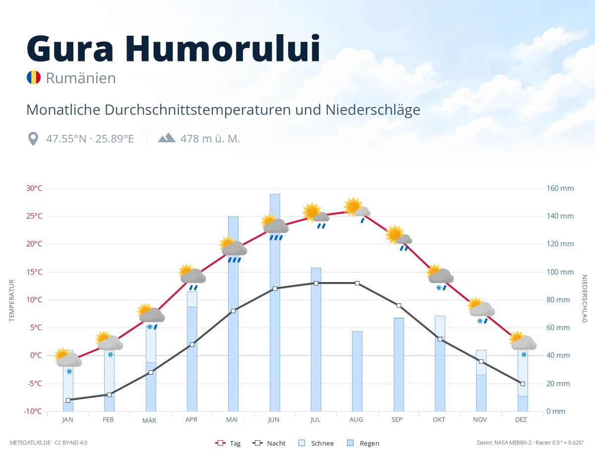 Gura Humorului - monatliche Durchschnittstemperaturen und Niederschläge