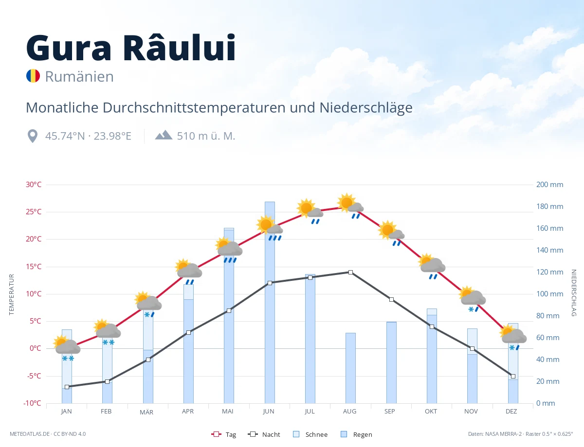Gura Râului - monatliche Durchschnittstemperaturen und Niederschläge