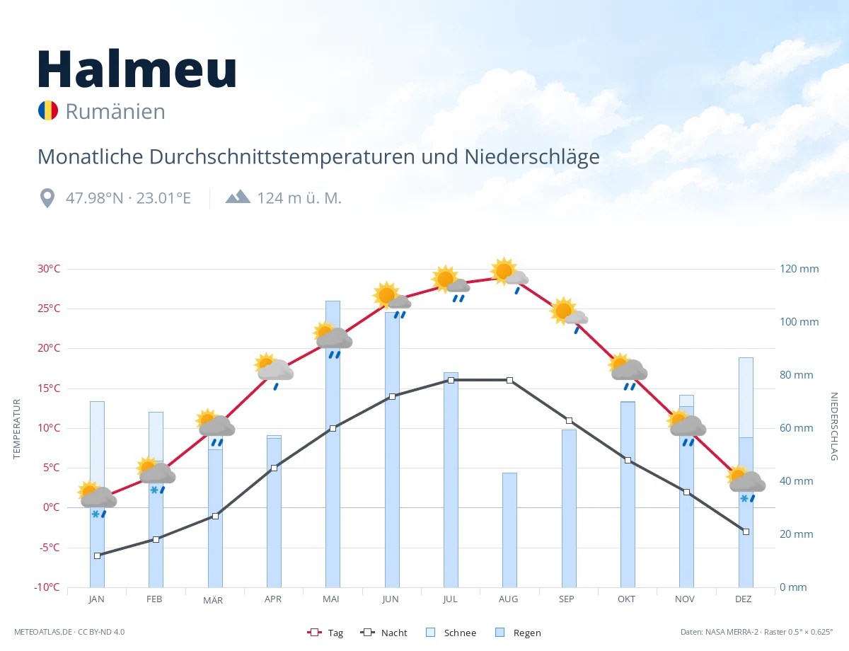 Halmeu - monatliche Durchschnittstemperaturen und Niederschläge