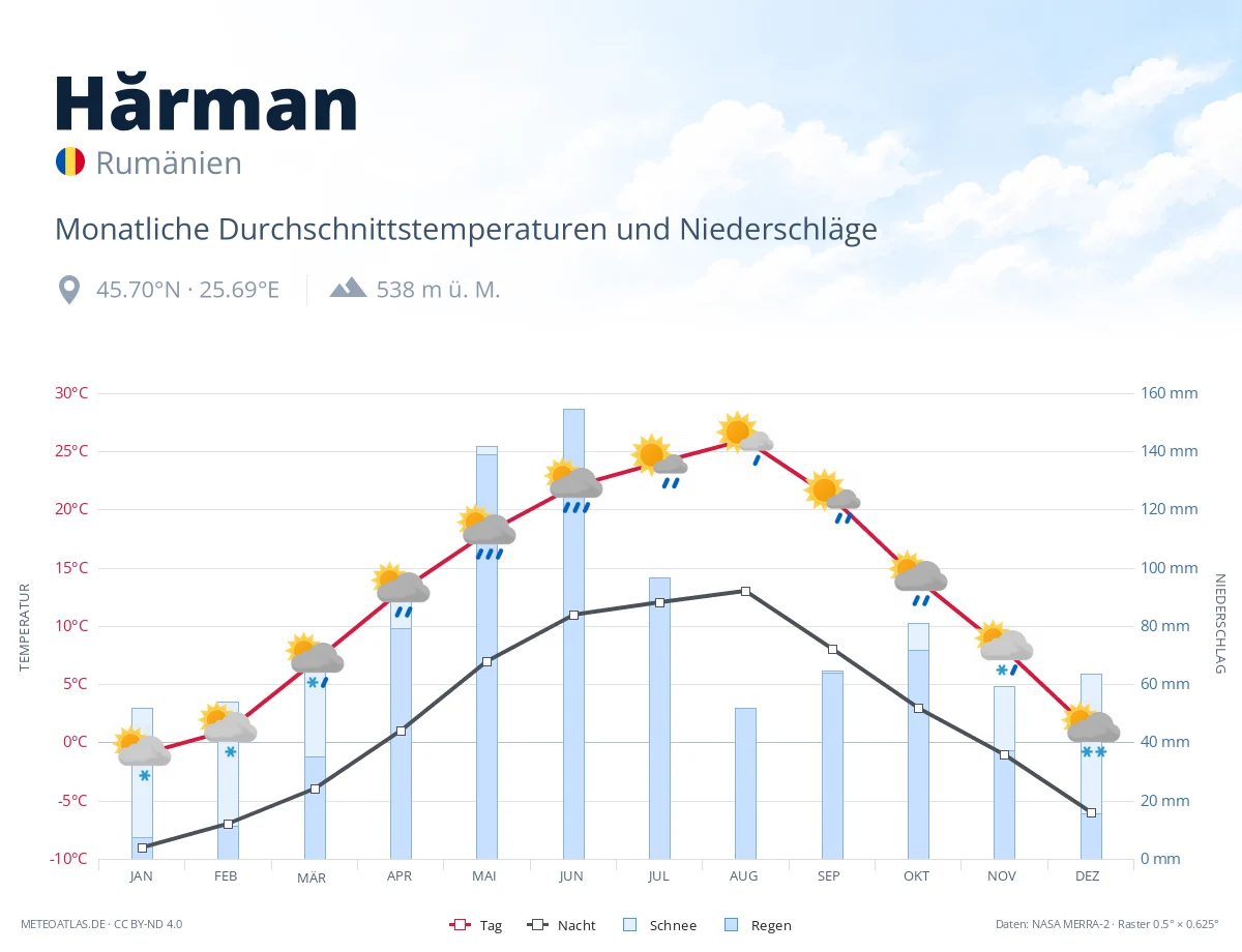 Hărman - monatliche Durchschnittstemperaturen und Niederschläge