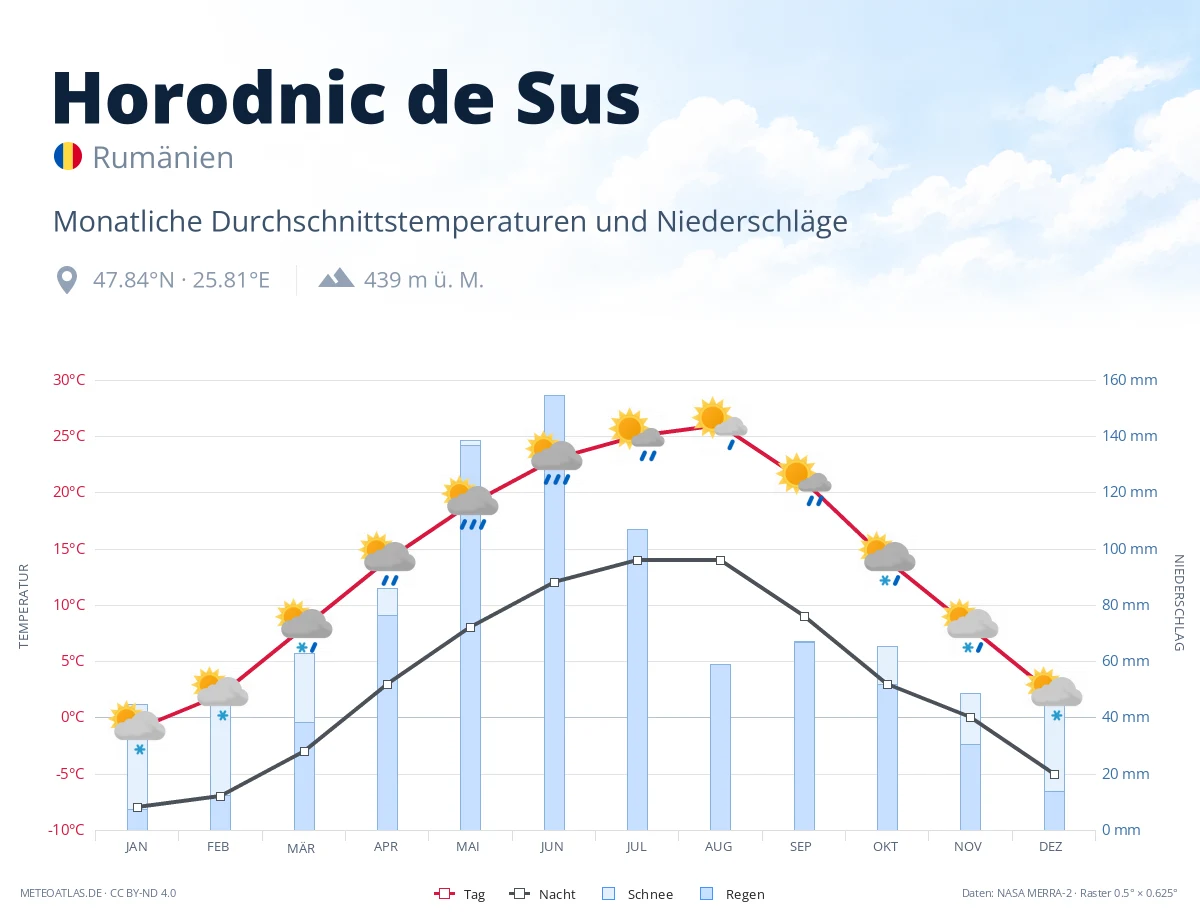 Horodnic de Sus - monatliche Durchschnittstemperaturen und Niederschläge