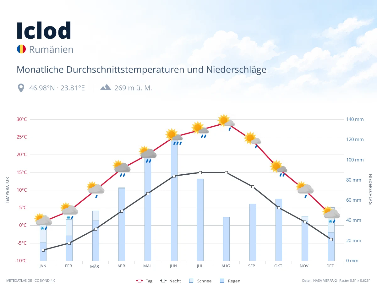 Iclod - monatliche Durchschnittstemperaturen und Niederschläge