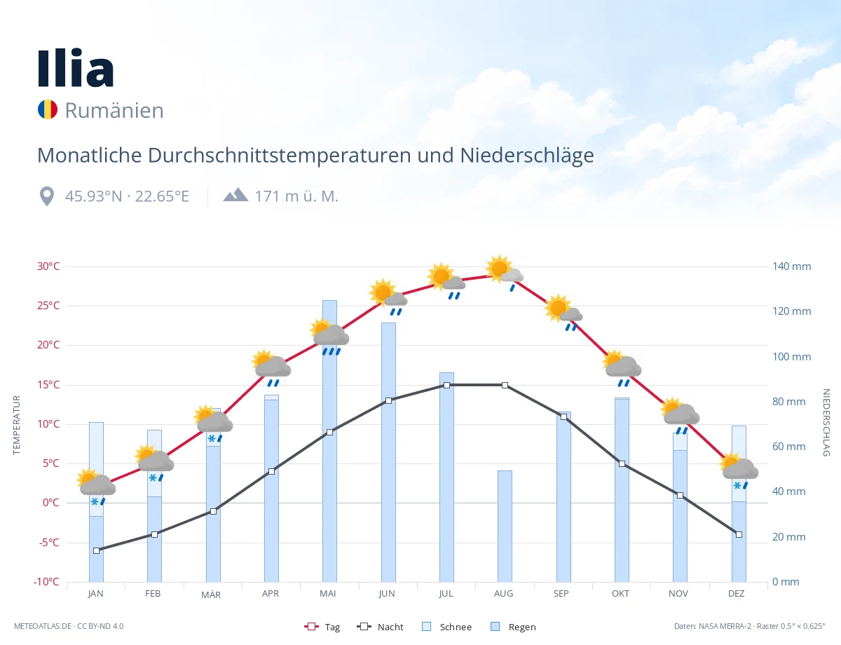 Ilia - monatliche Durchschnittstemperaturen und Niederschläge
