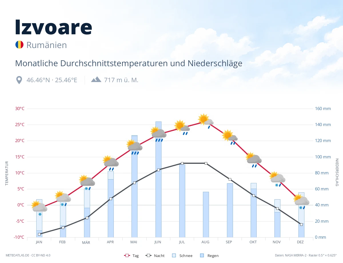 Izvoare - monatliche Durchschnittstemperaturen und Niederschläge