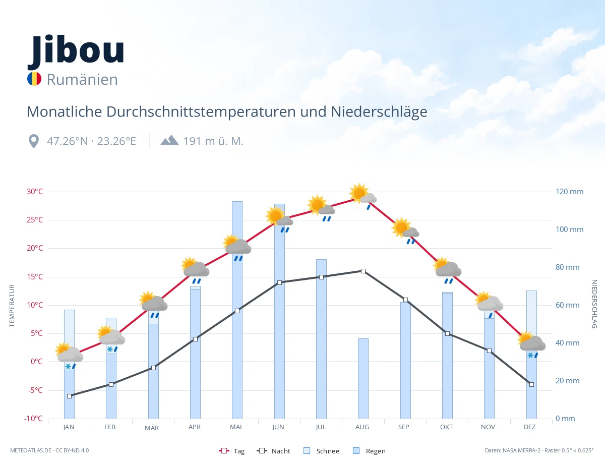 Jibou - monatliche Durchschnittstemperaturen und Niederschläge