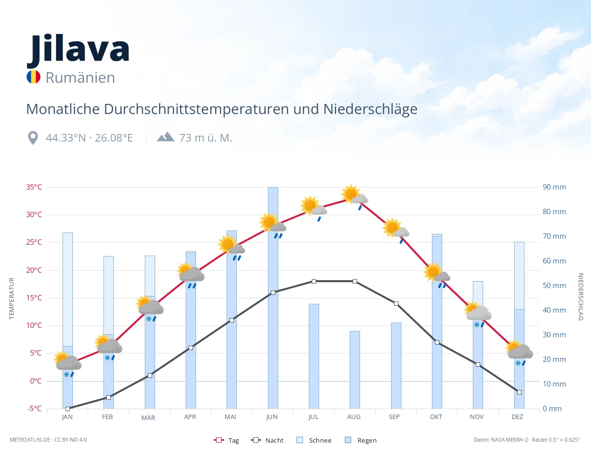 Jilava - monatliche Durchschnittstemperaturen und Niederschläge