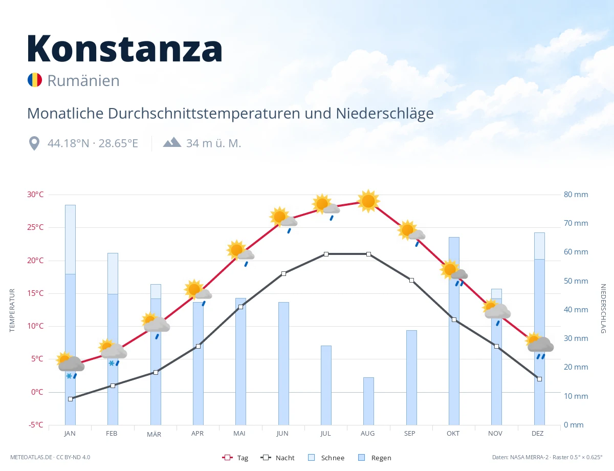 Konstanza - monatliche Durchschnittstemperaturen und Niederschläge