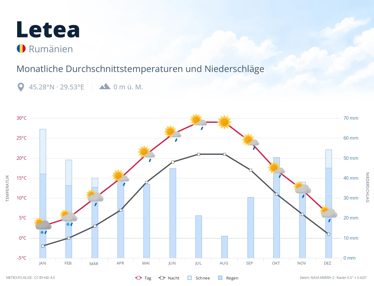 Letea - monatliche Durchschnittstemperaturen und Niederschläge