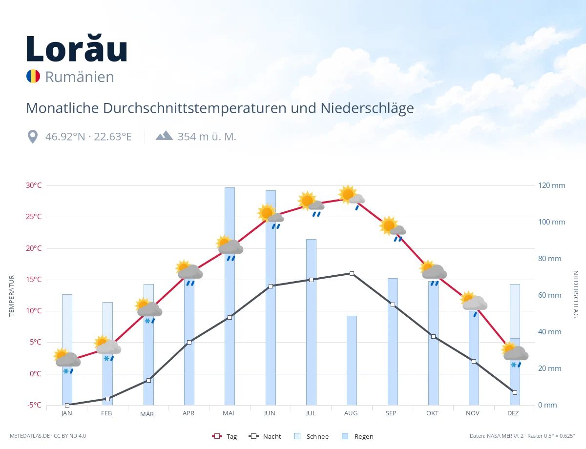Lorău - monatliche Durchschnittstemperaturen und Niederschläge