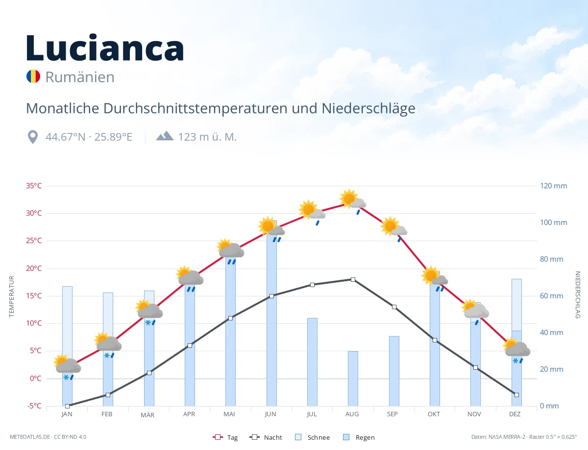 Lucianca - monatliche Durchschnittstemperaturen und Niederschläge