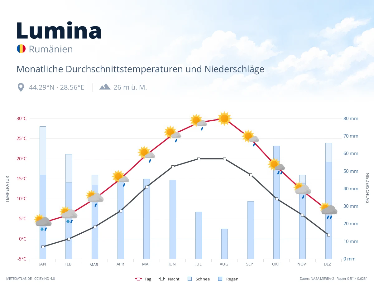 Lumina - monatliche Durchschnittstemperaturen und Niederschläge