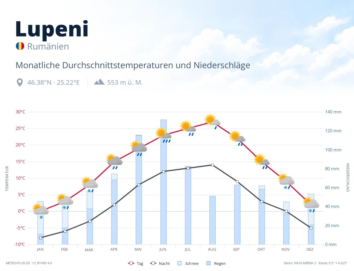 Lupeni - monatliche Durchschnittstemperaturen und Niederschläge
