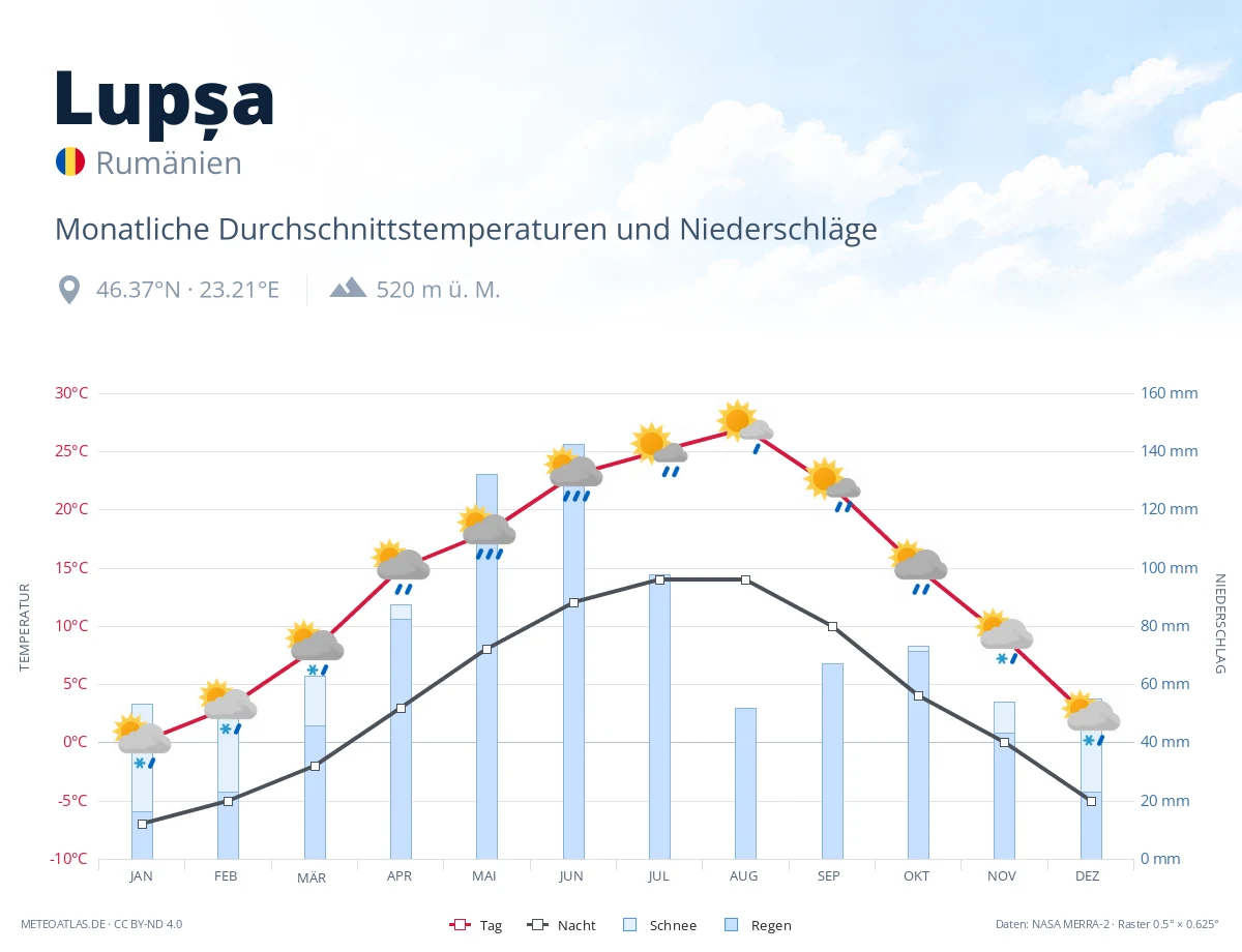 Lupșa - monatliche Durchschnittstemperaturen und Niederschläge
