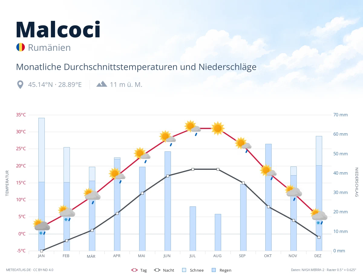 Malcoci - monatliche Durchschnittstemperaturen und Niederschläge