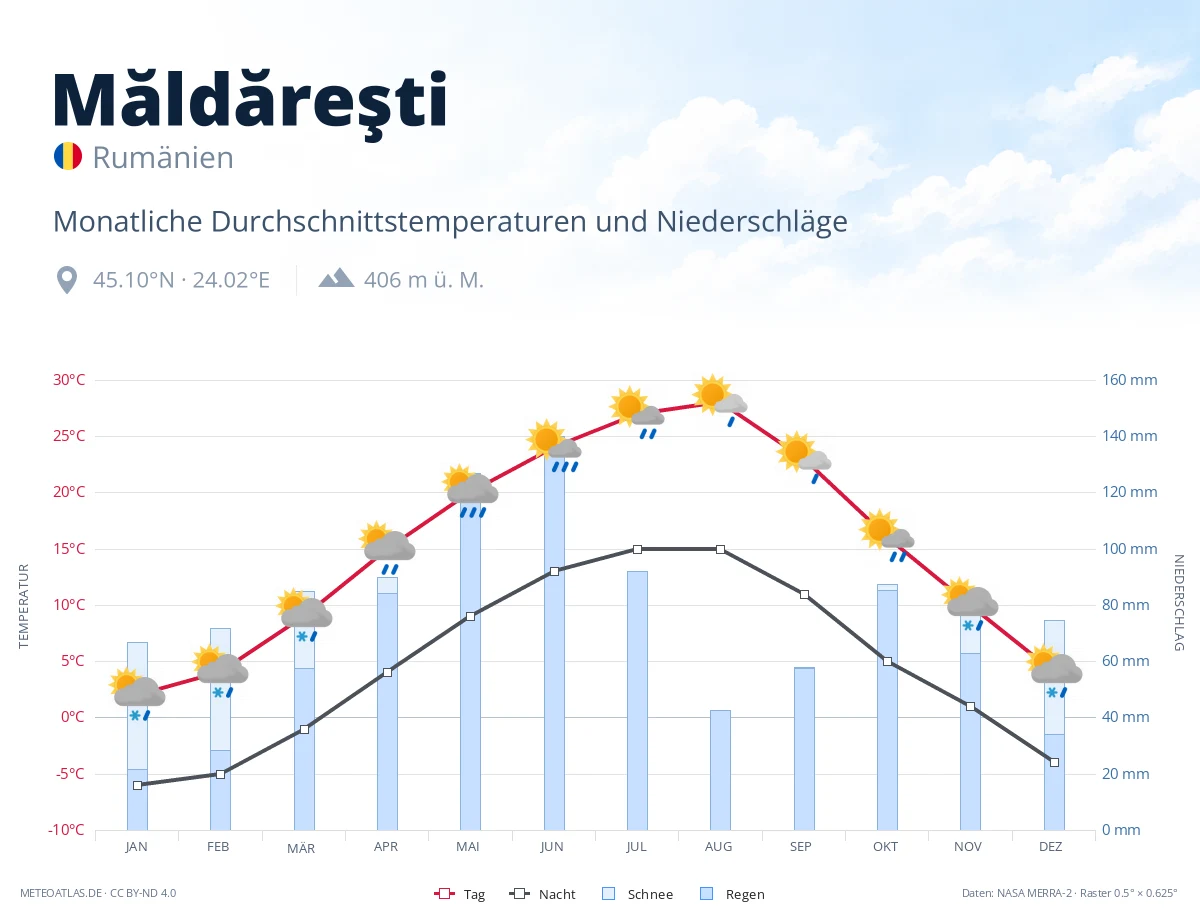Măldăreşti - monatliche Durchschnittstemperaturen und Niederschläge