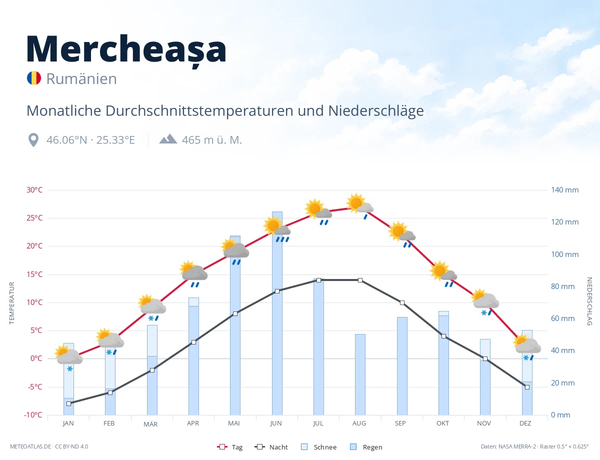 Mercheașa - monatliche Durchschnittstemperaturen und Niederschläge