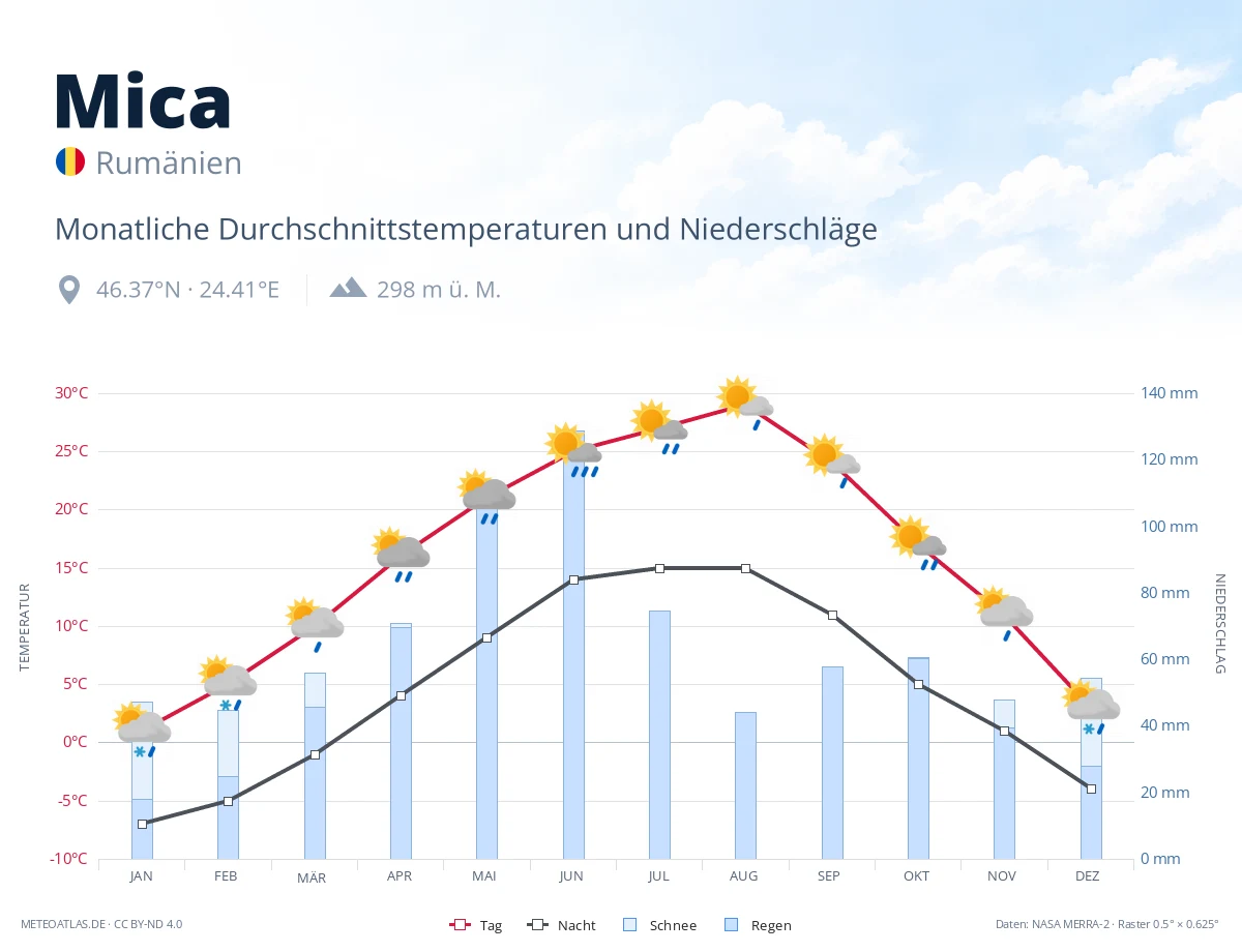 Mica - monatliche Durchschnittstemperaturen und Niederschläge