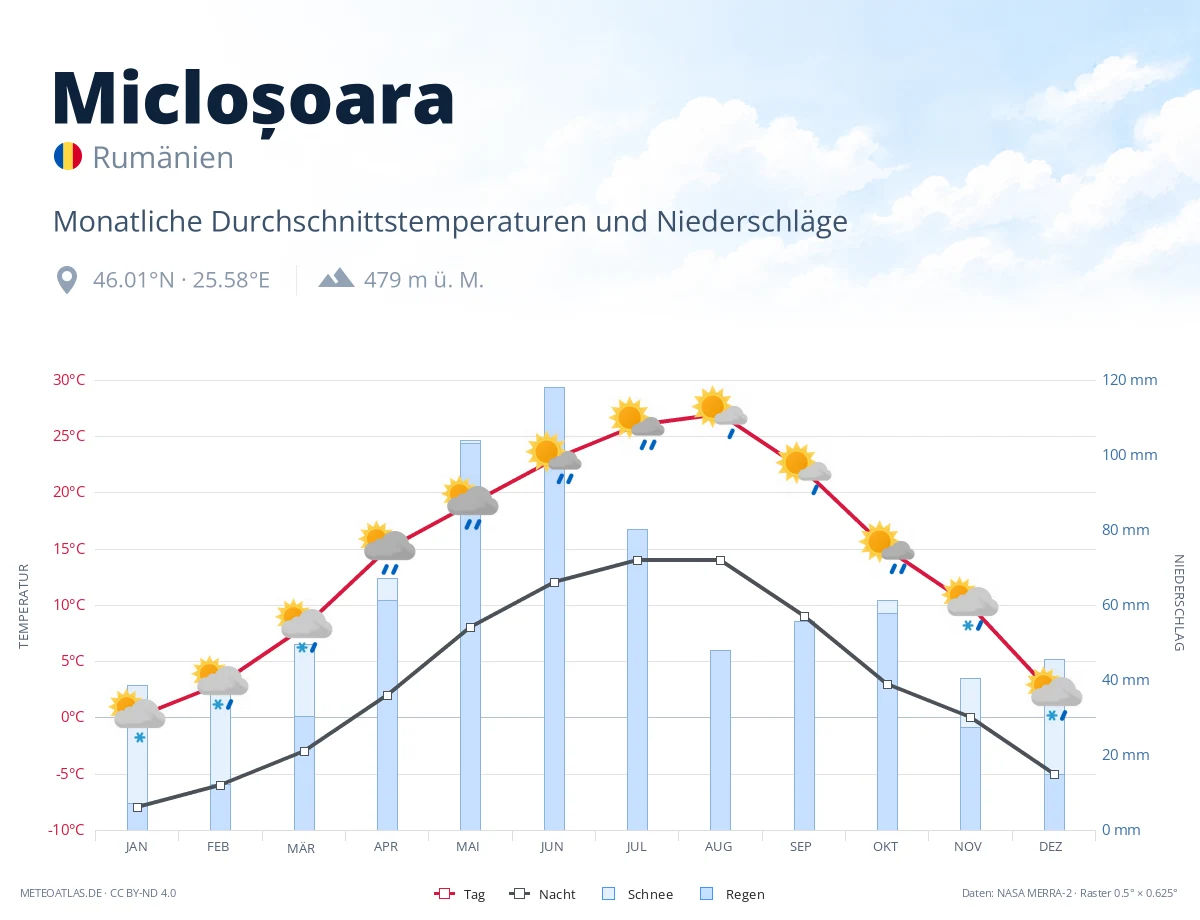 Micloșoara - monatliche Durchschnittstemperaturen und Niederschläge