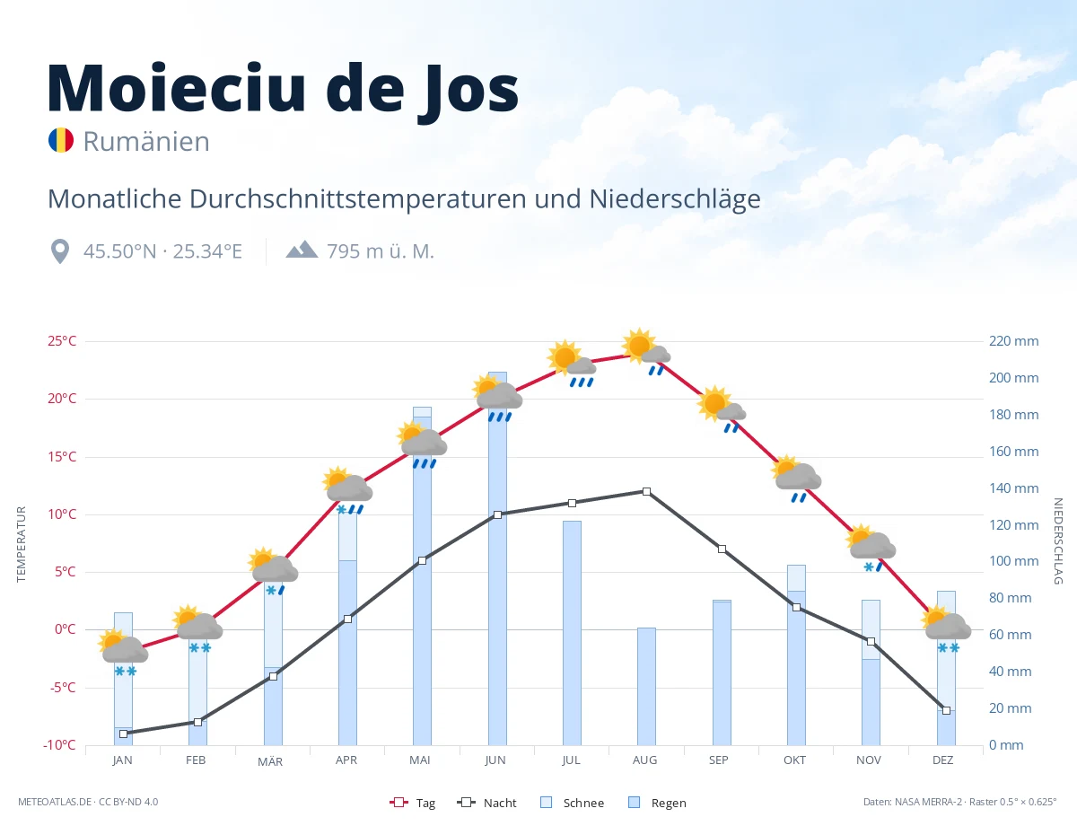 Moieciu de Jos - monatliche Durchschnittstemperaturen und Niederschläge