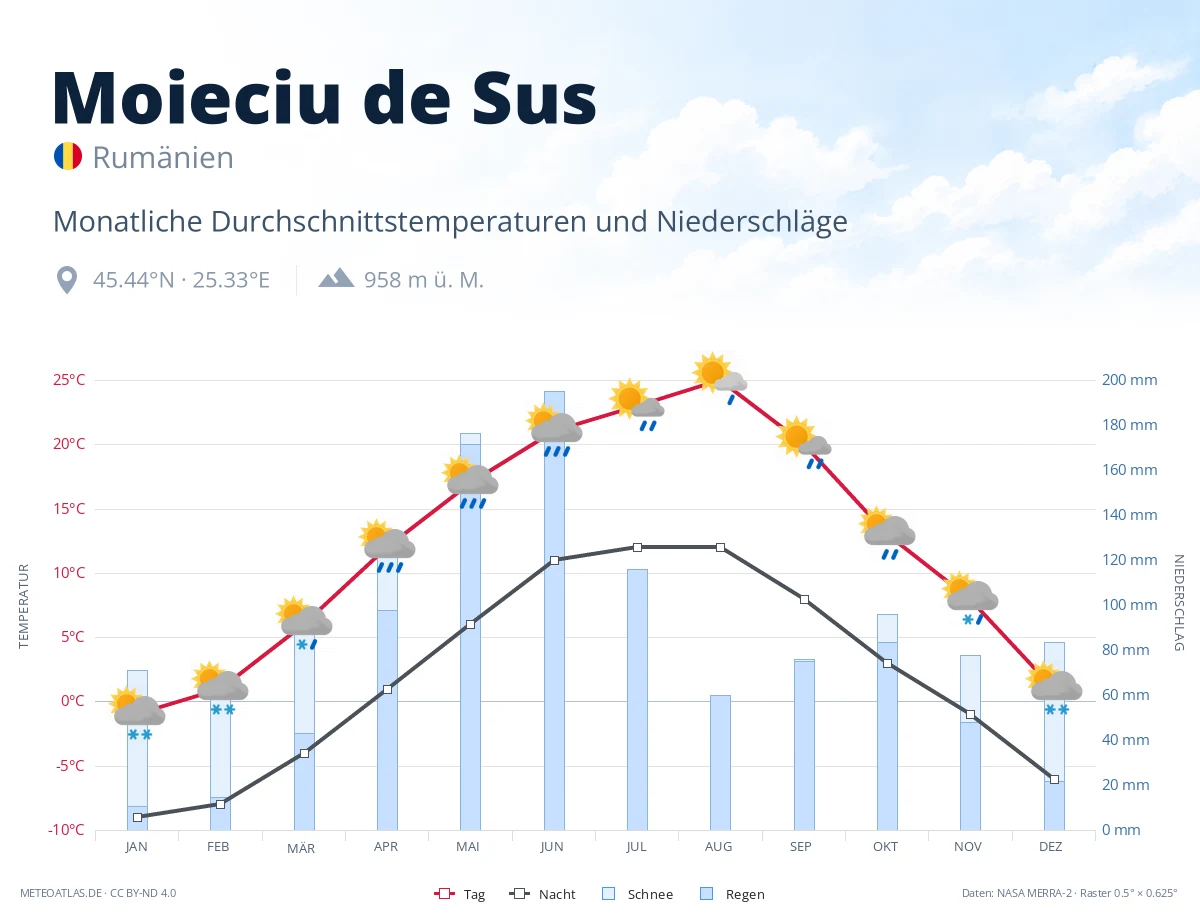 Moieciu de Sus - monatliche Durchschnittstemperaturen und Niederschläge
