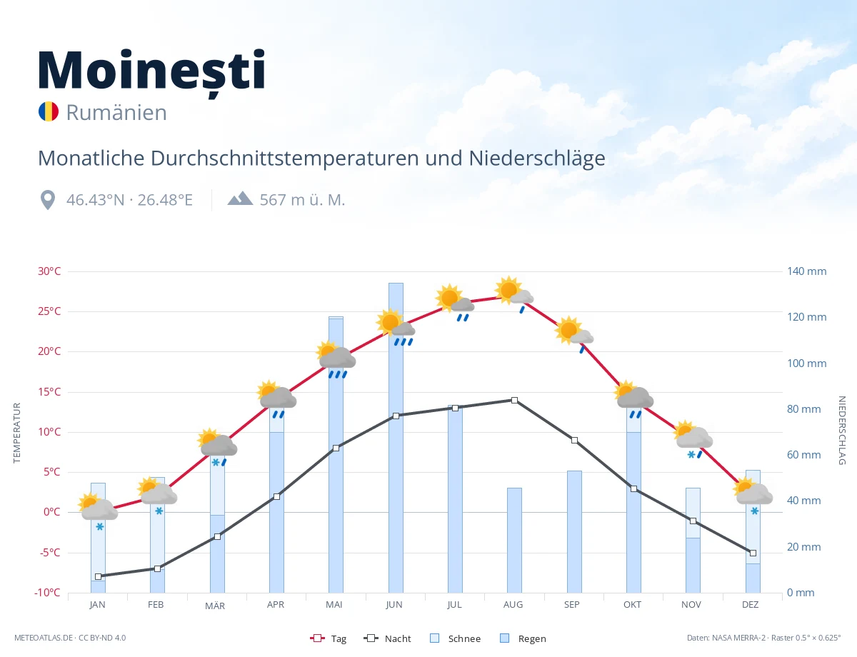 Moinești - monatliche Durchschnittstemperaturen und Niederschläge
