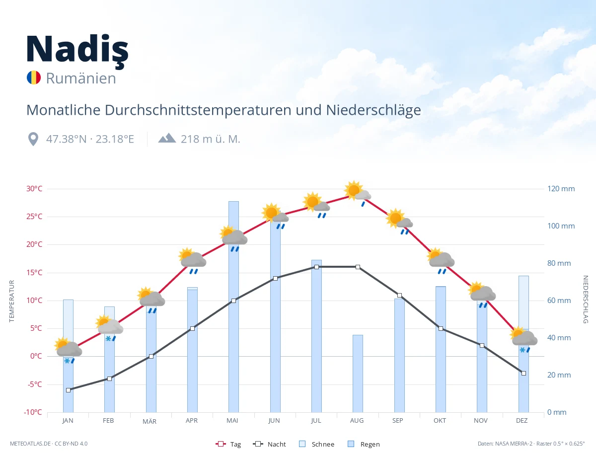 Nadiş - monatliche Durchschnittstemperaturen und Niederschläge