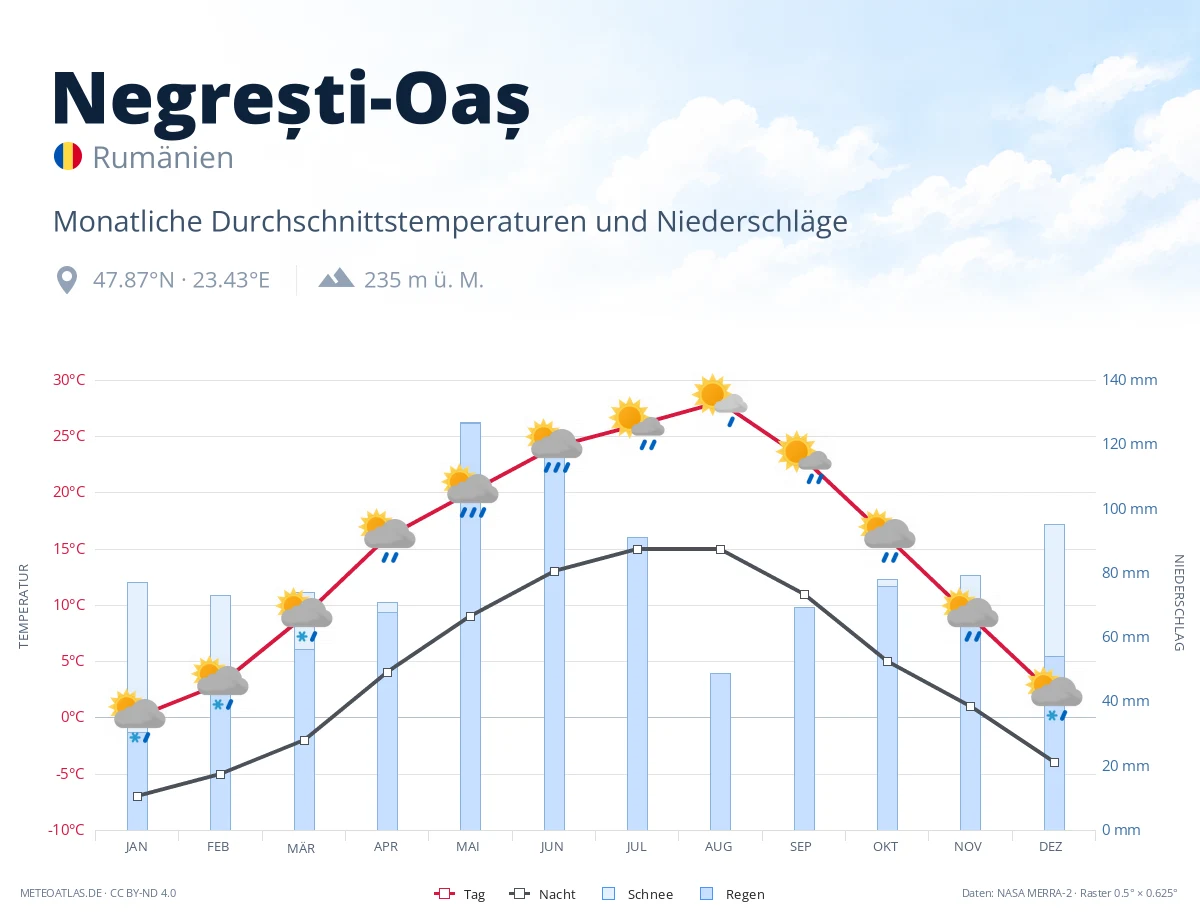 Negrești-Oaș - monatliche Durchschnittstemperaturen und Niederschläge