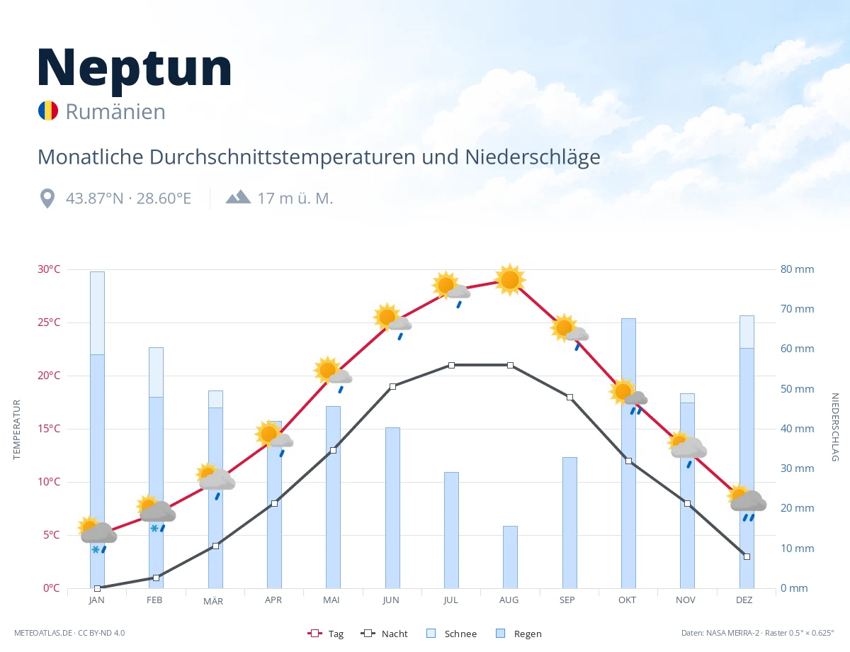 Neptun - monatliche Durchschnittstemperaturen und Niederschläge