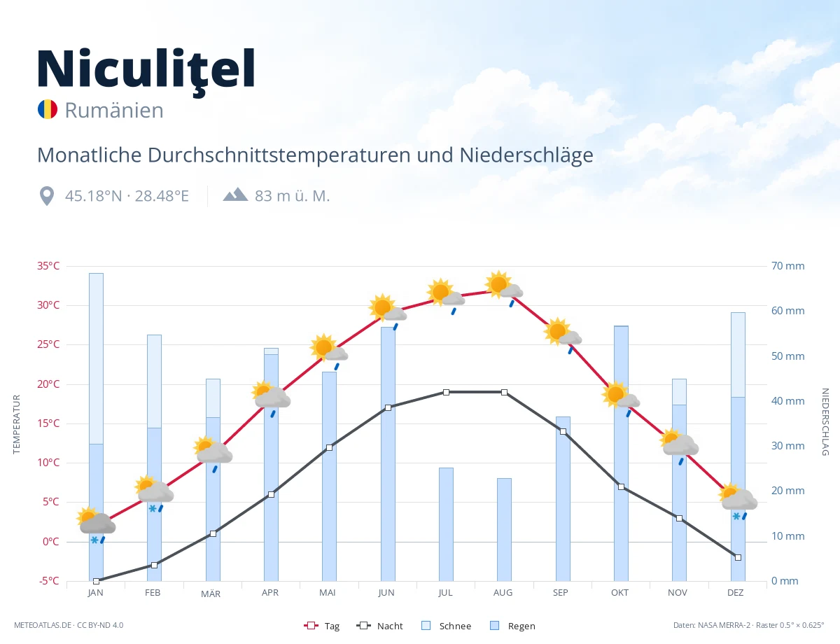 Niculiţel - monatliche Durchschnittstemperaturen und Niederschläge