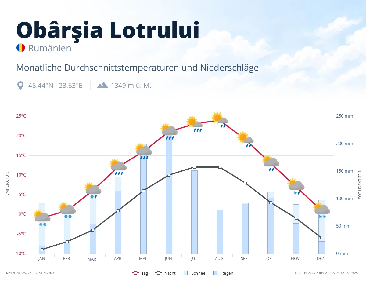 Obârşia Lotrului - monatliche Durchschnittstemperaturen und Niederschläge