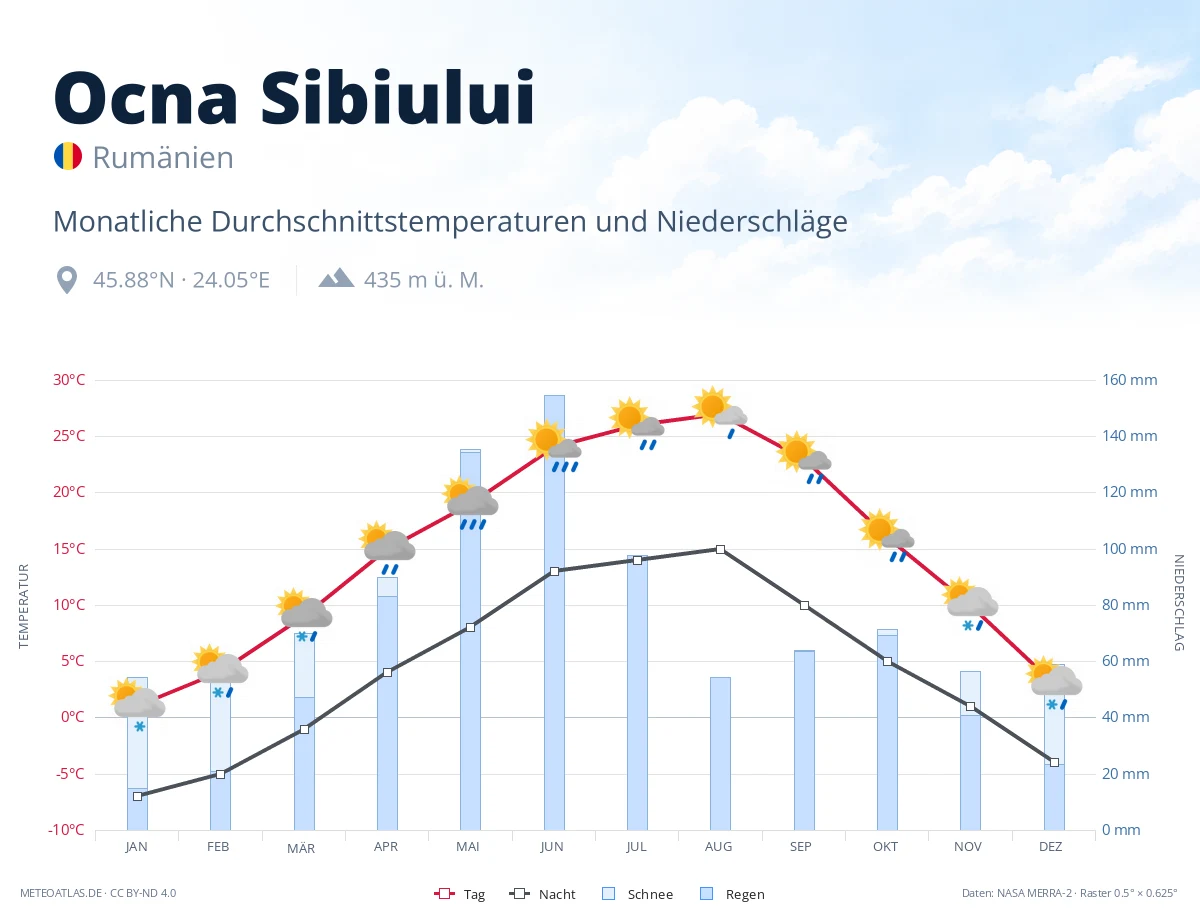 Ocna Sibiului - monatliche Durchschnittstemperaturen und Niederschläge