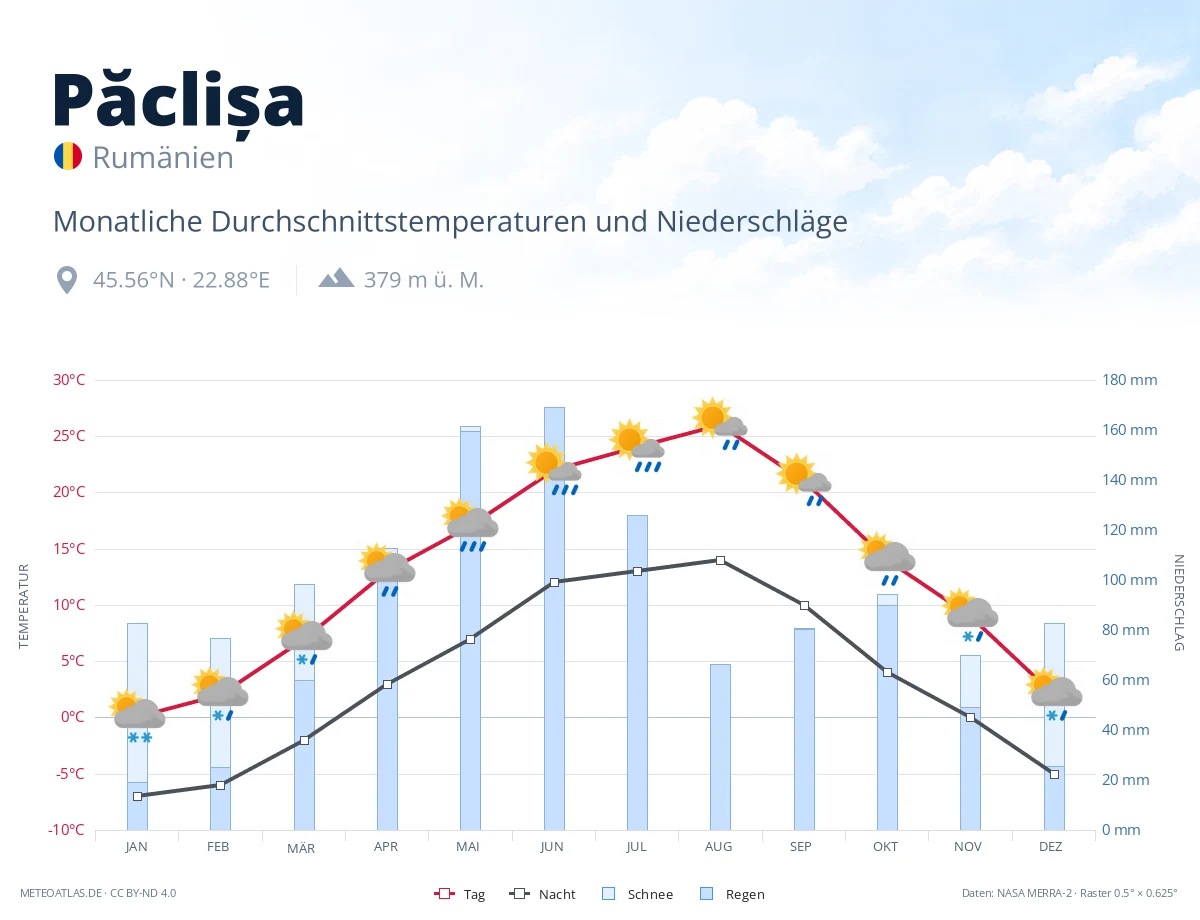 Păclișa - monatliche Durchschnittstemperaturen und Niederschläge