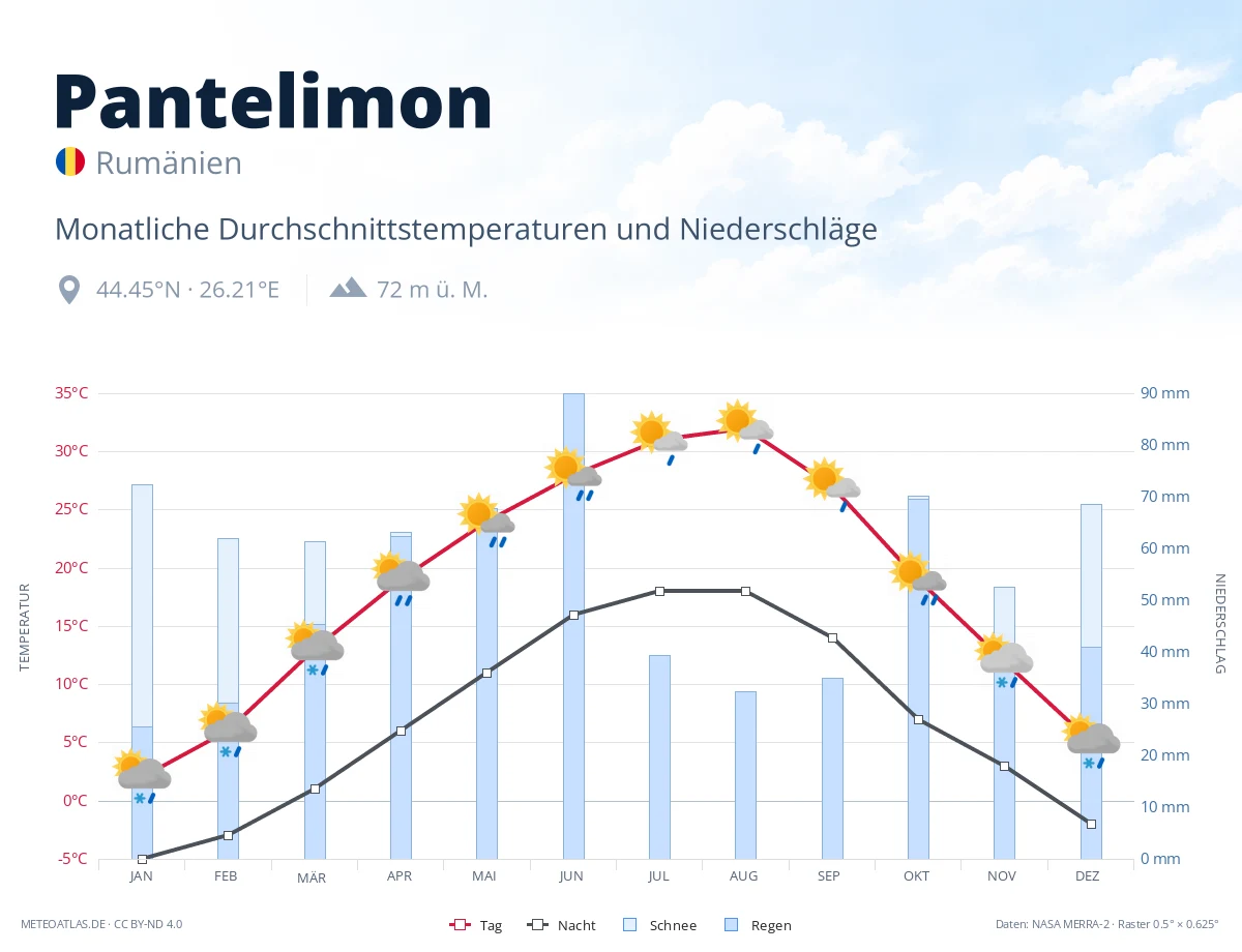 Pantelimon - monatliche Durchschnittstemperaturen und Niederschläge