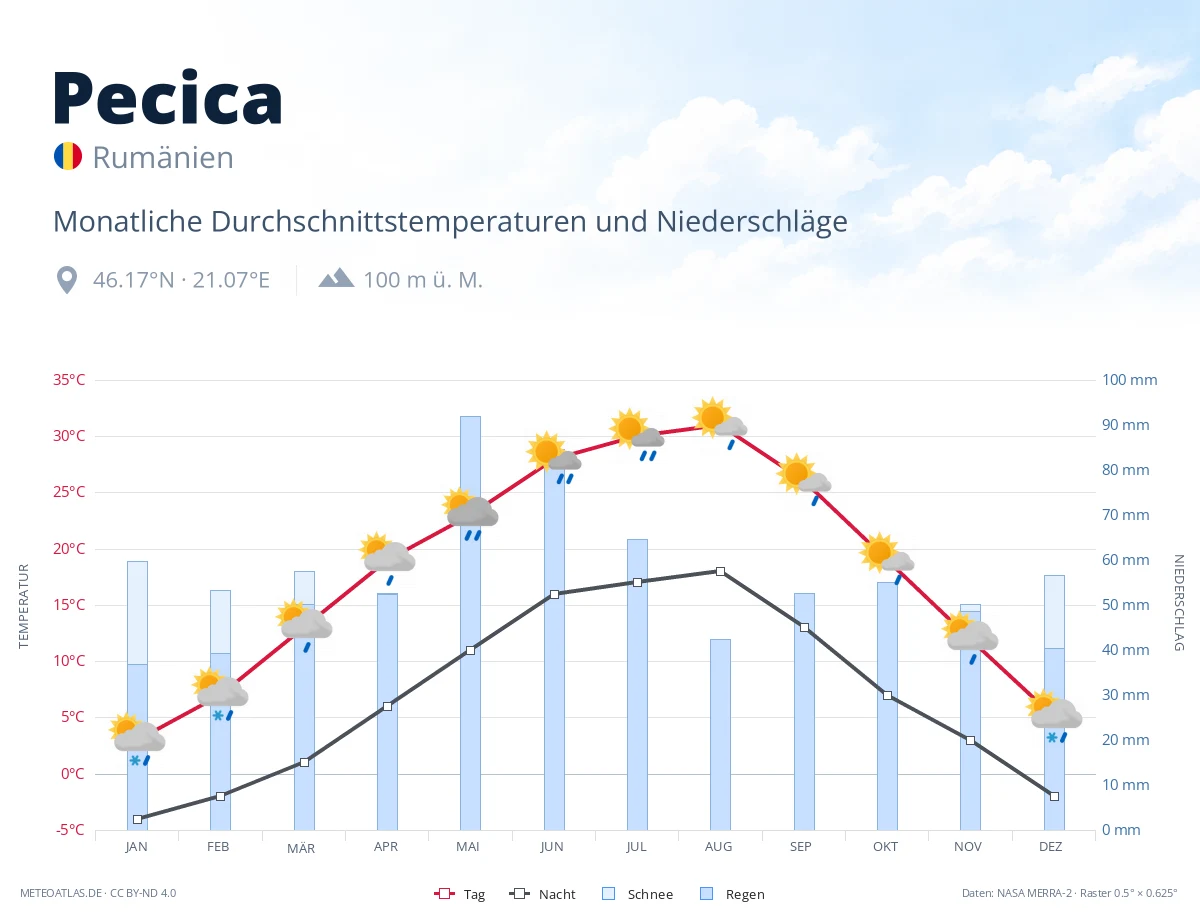 Pecica - monatliche Durchschnittstemperaturen und Niederschläge