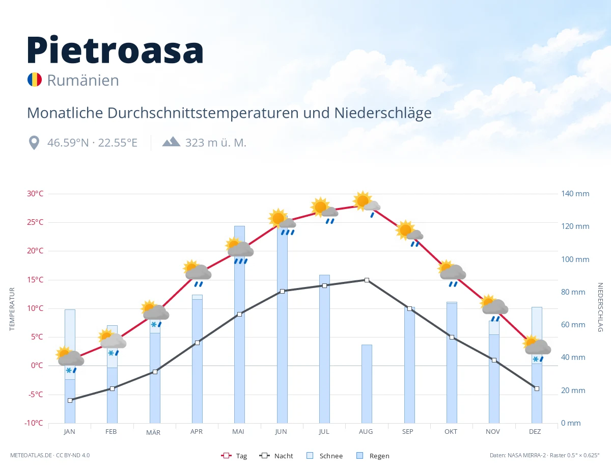 Pietroasa - monatliche Durchschnittstemperaturen und Niederschläge
