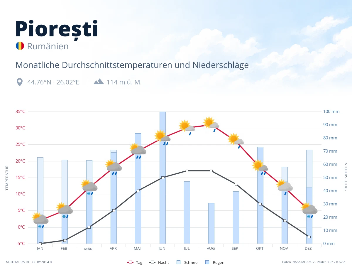 Piorești - monatliche Durchschnittstemperaturen und Niederschläge