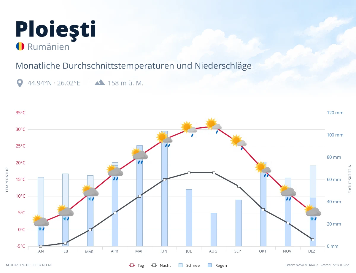Ploieşti - monatliche Durchschnittstemperaturen und Niederschläge