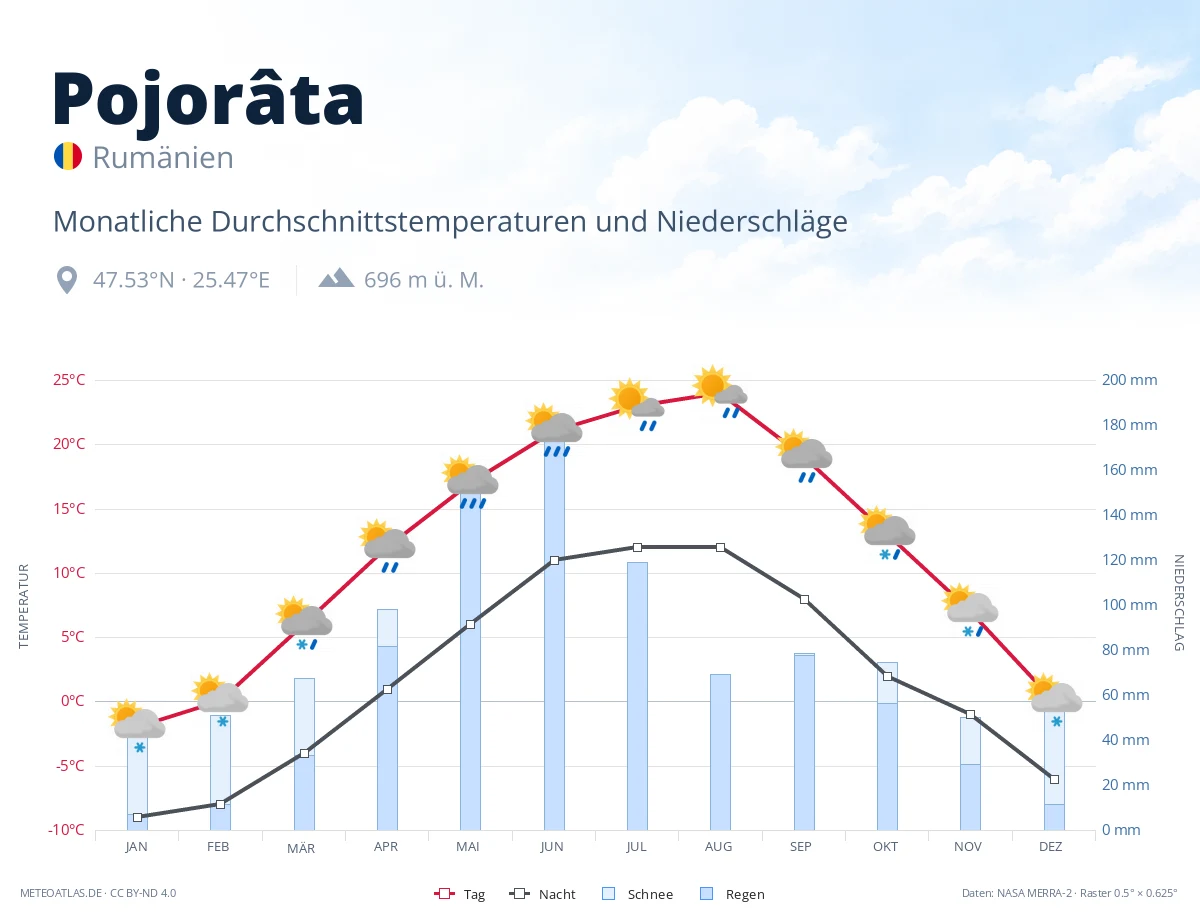 Pojorâta - monatliche Durchschnittstemperaturen und Niederschläge