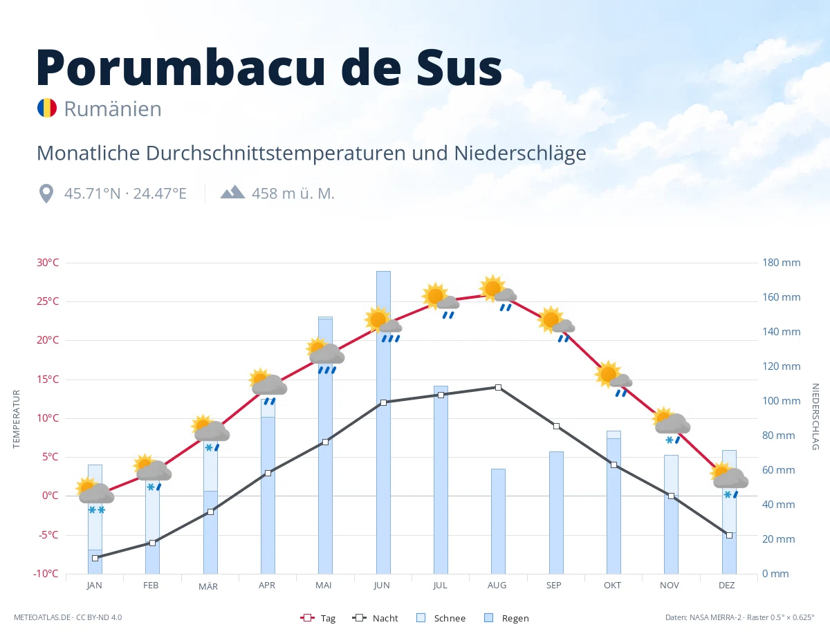 Porumbacu de Sus - monatliche Durchschnittstemperaturen und Niederschläge
